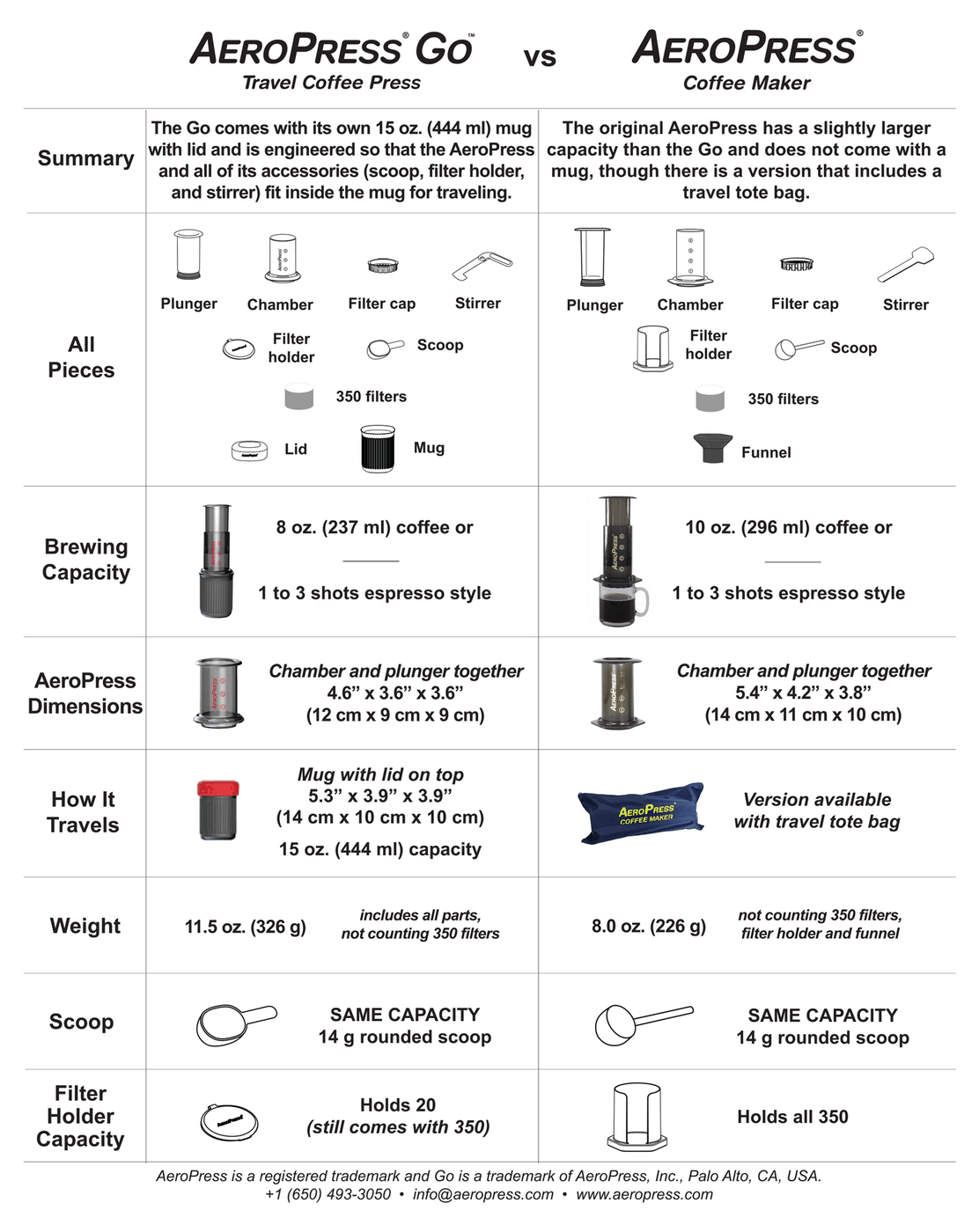AeroPress Go Coffee Maker - Crema
